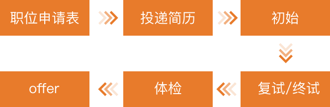 招聘流程